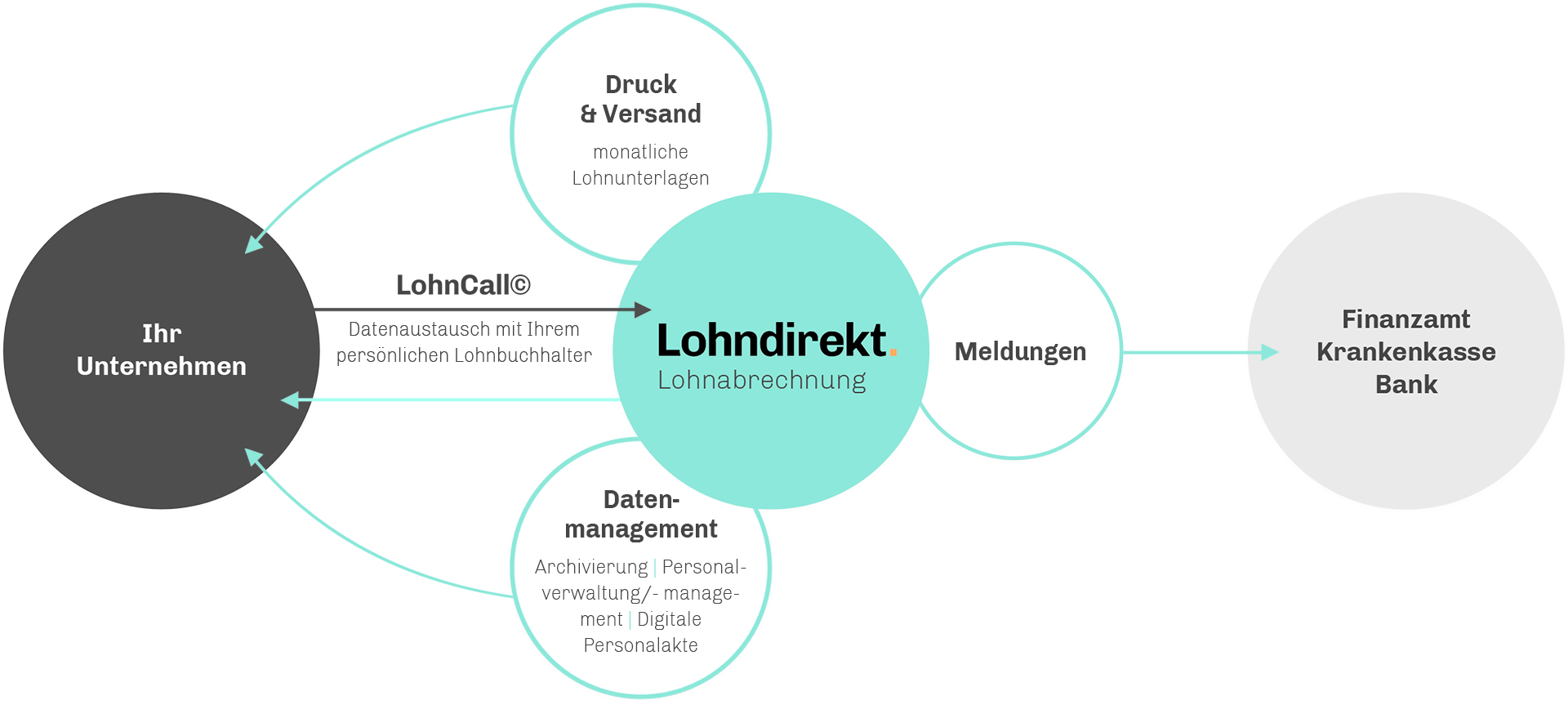 Beschreibung des umfassendes Leistungsangebots der Lohndirekt Lohnabrechnungen