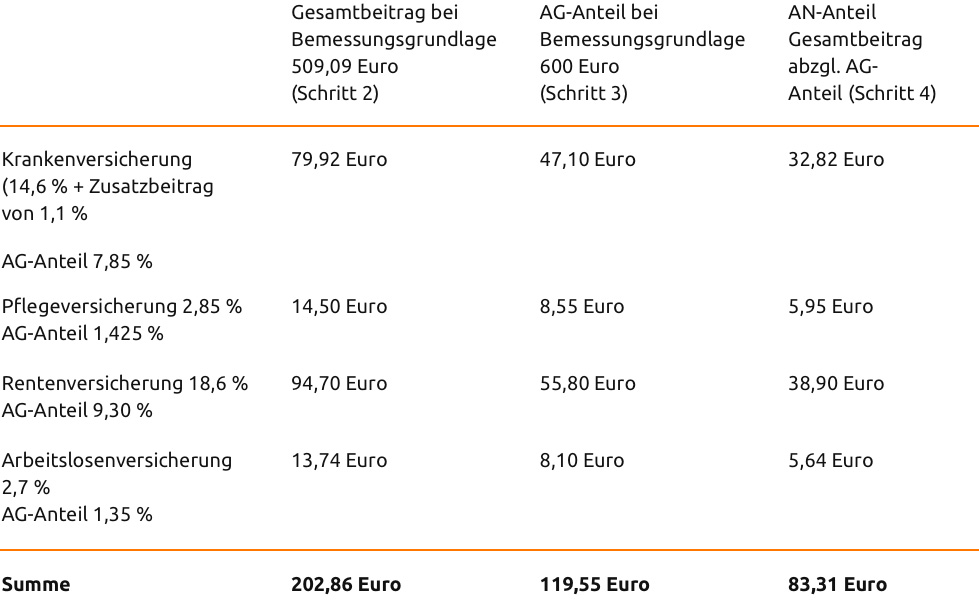 Gleitzonenregelung ab 2019