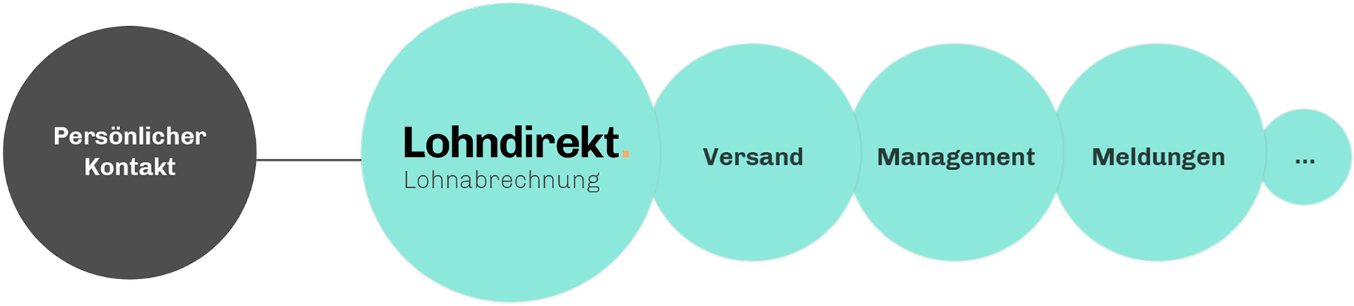 Leistungen von Lohndirekt - Externe Lohnabrechnung