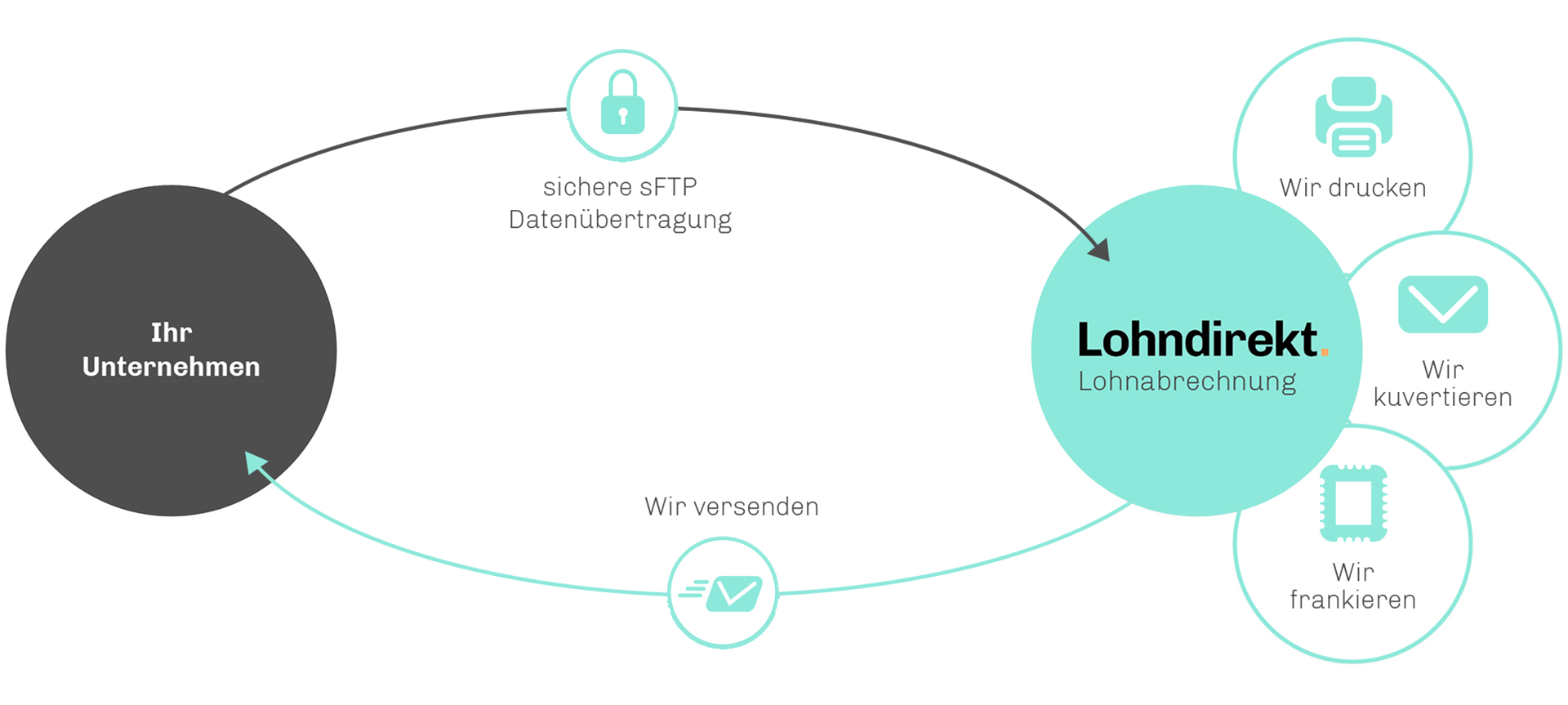 Grafik - Lohnabrechnung, Drucken, kuvertieren, frankieren, Versenden