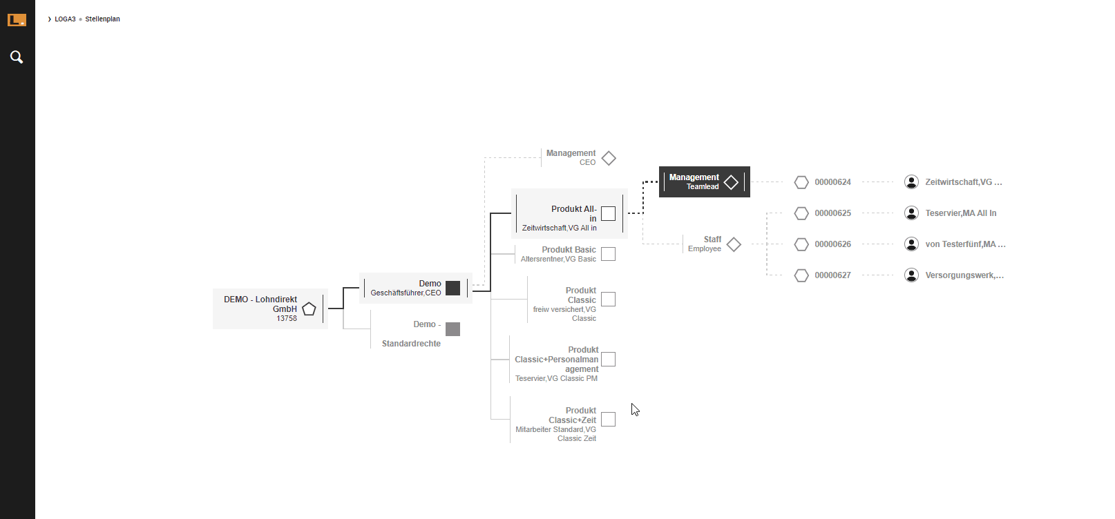 Stellenverteilung im Stellenplan in Loga