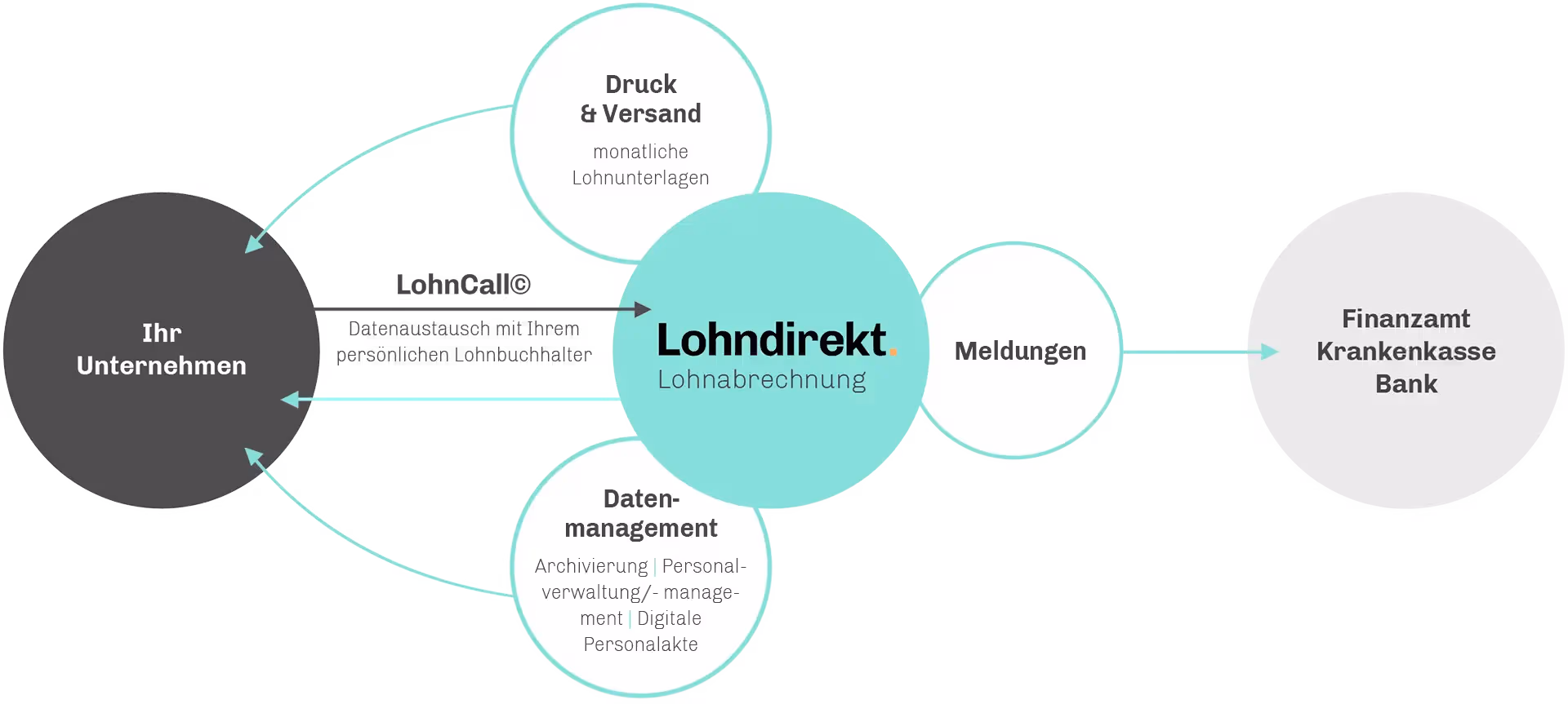 Beschreibung des umfassendes Leistungsangebots der Lohndirekt Lohnabrechnungen Workflow des lohn outsourcings bei Lohndirekt