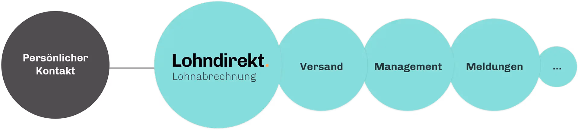 Leistungen von Lohndirekt - Externe Lohnabrechnung